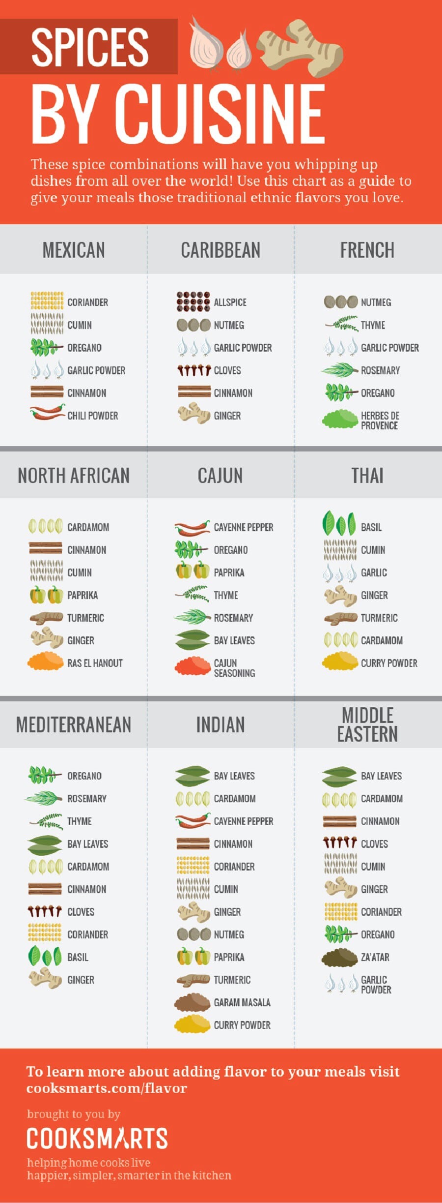 60 Professional Cooking Diagrams and Charts That Simplify Cooking